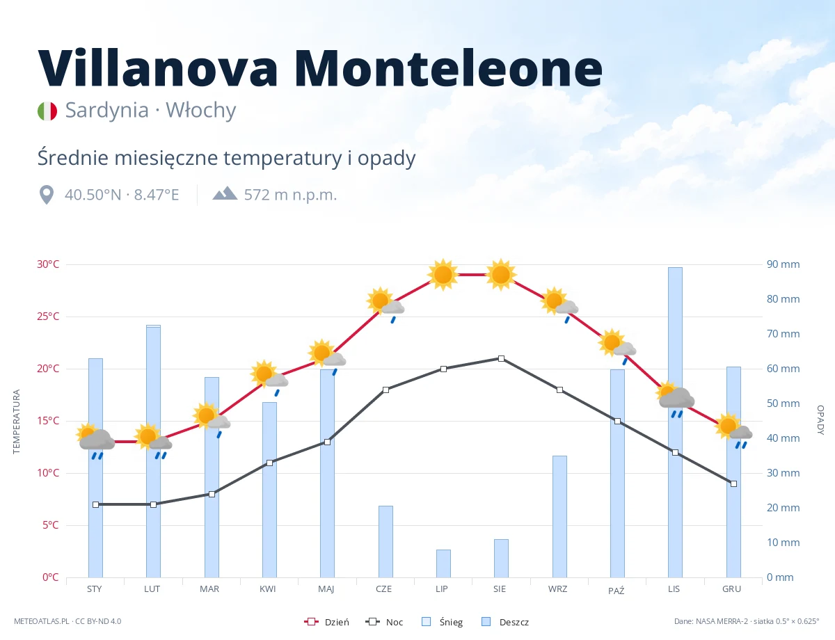 Villanova Monteleone - średnie miesięczne temperatury i opady
