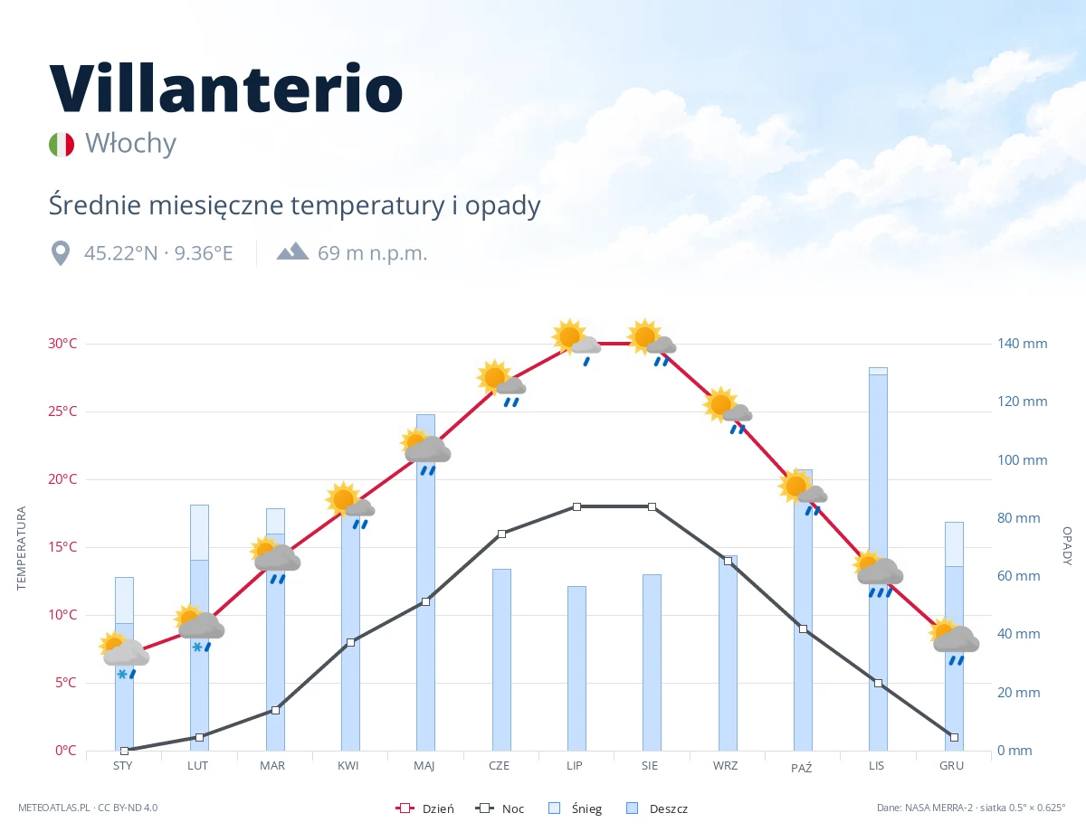 Villanterio - średnie miesięczne temperatury i opady