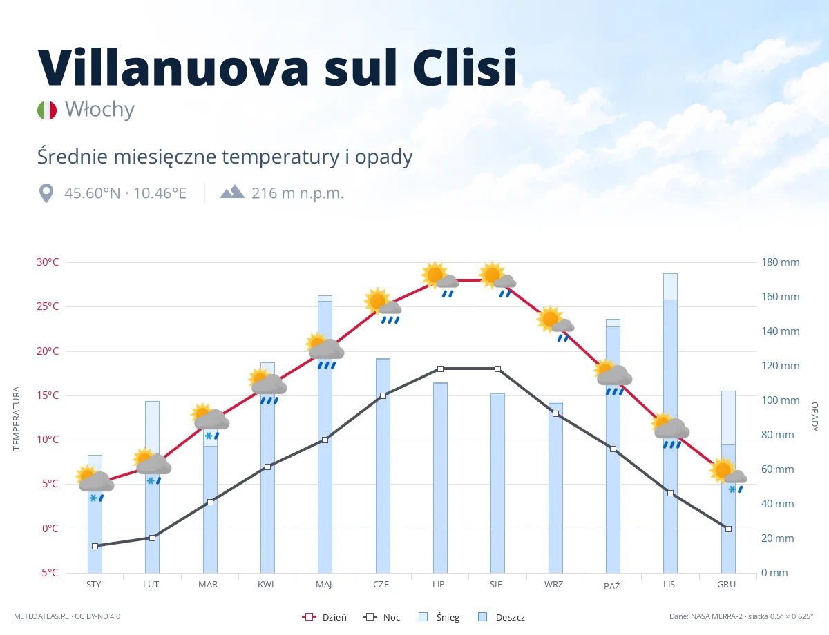 Villanuova sul Clisi - średnie miesięczne temperatury i opady