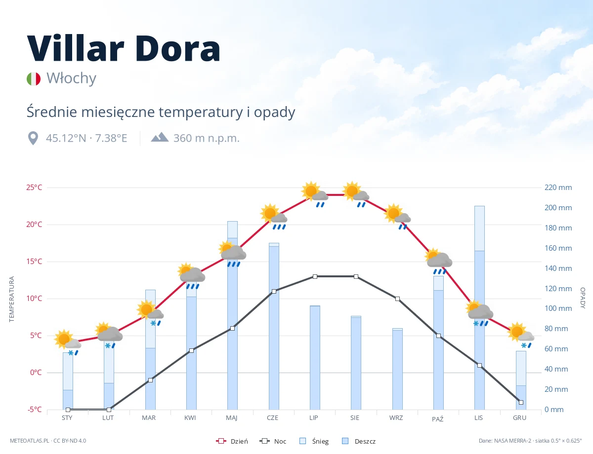 Villar Dora - średnie miesięczne temperatury i opady