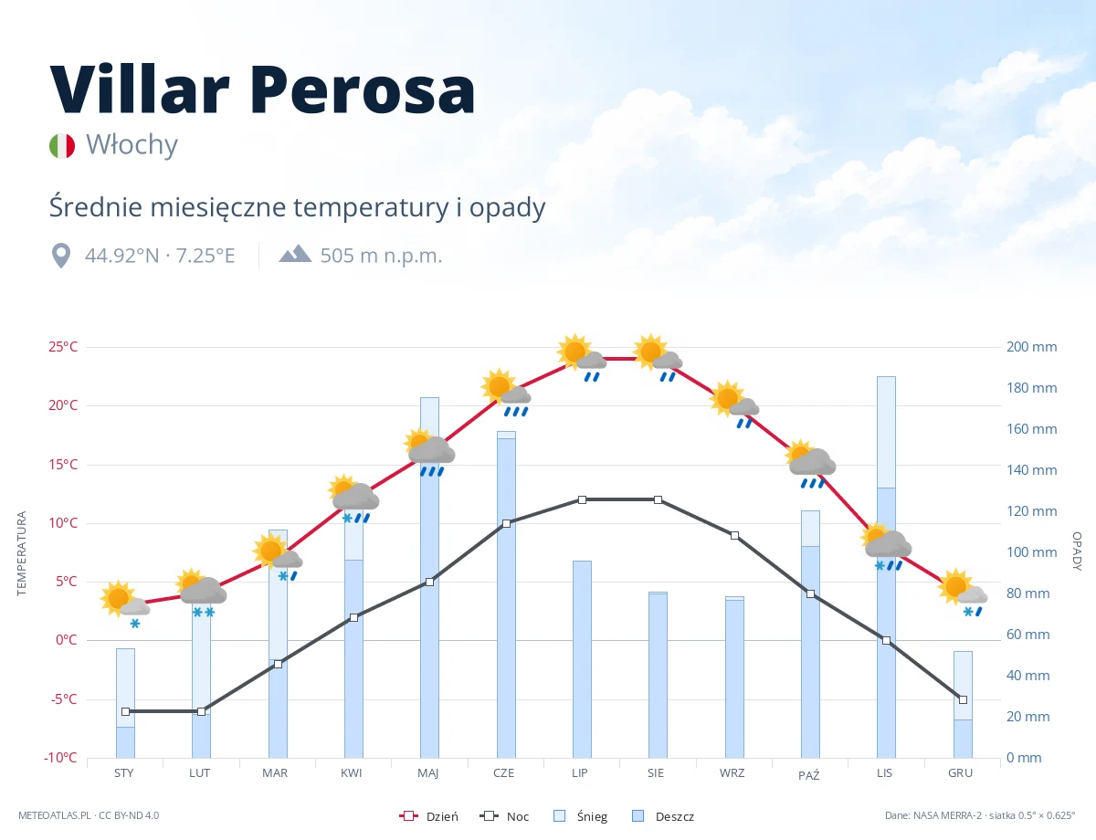 Villar Perosa - średnie miesięczne temperatury i opady