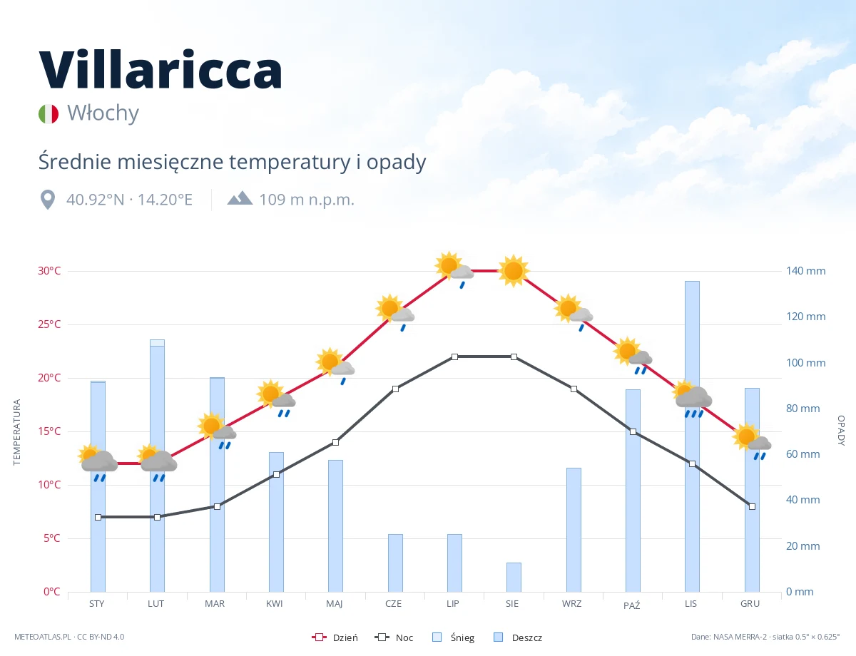 Villaricca - średnie miesięczne temperatury i opady