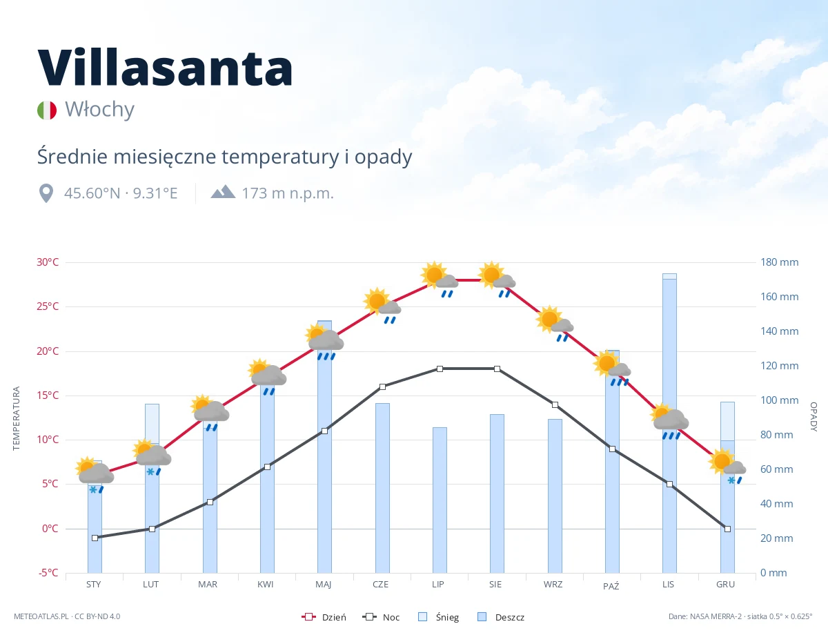 Villasanta - średnie miesięczne temperatury i opady