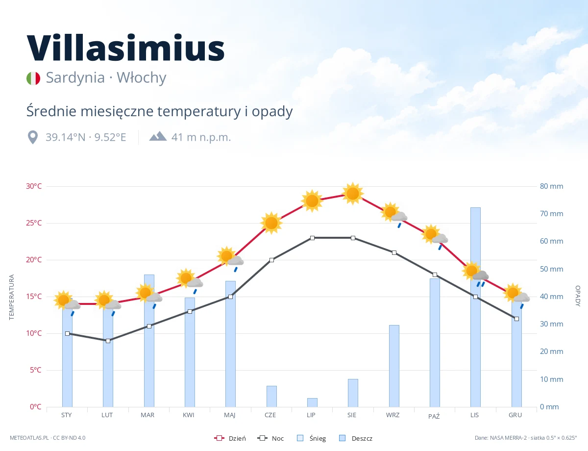 Villasimius - średnie miesięczne temperatury i opady
