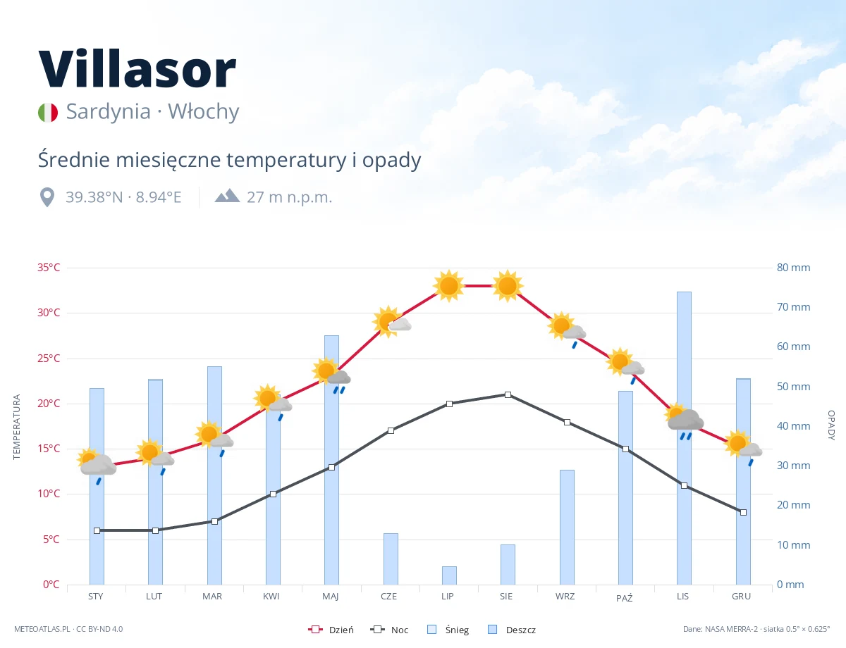 Villasor - średnie miesięczne temperatury i opady