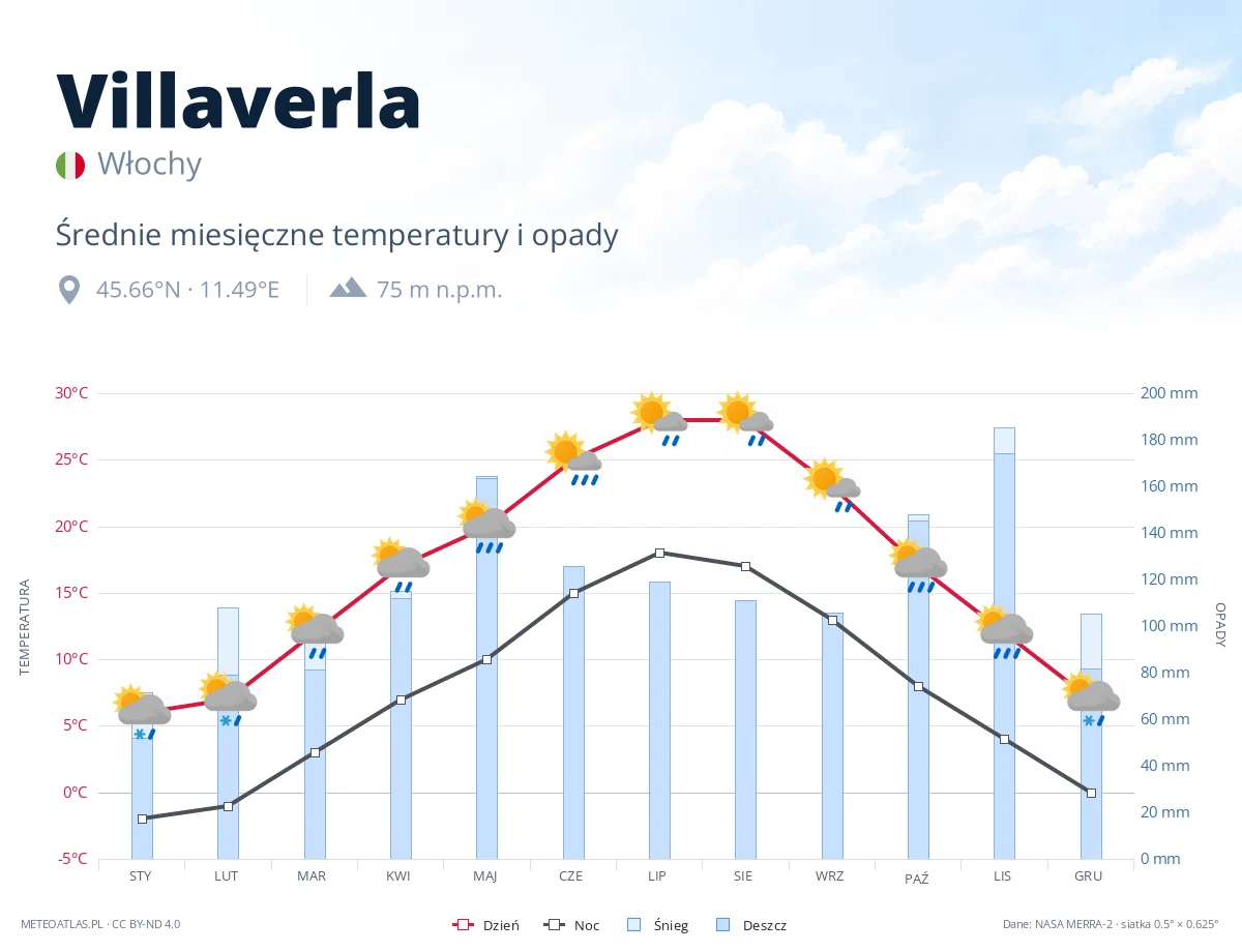 Villaverla - średnie miesięczne temperatury i opady