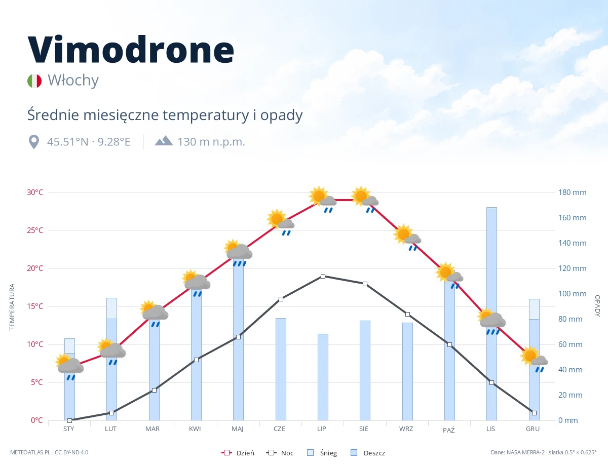 Vimodrone - średnie miesięczne temperatury i opady