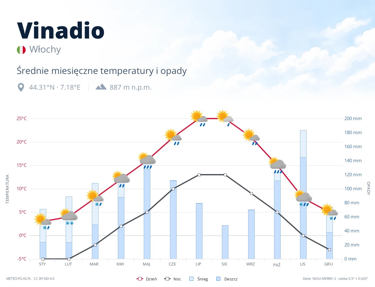 Vinadio - średnie miesięczne temperatury i opady