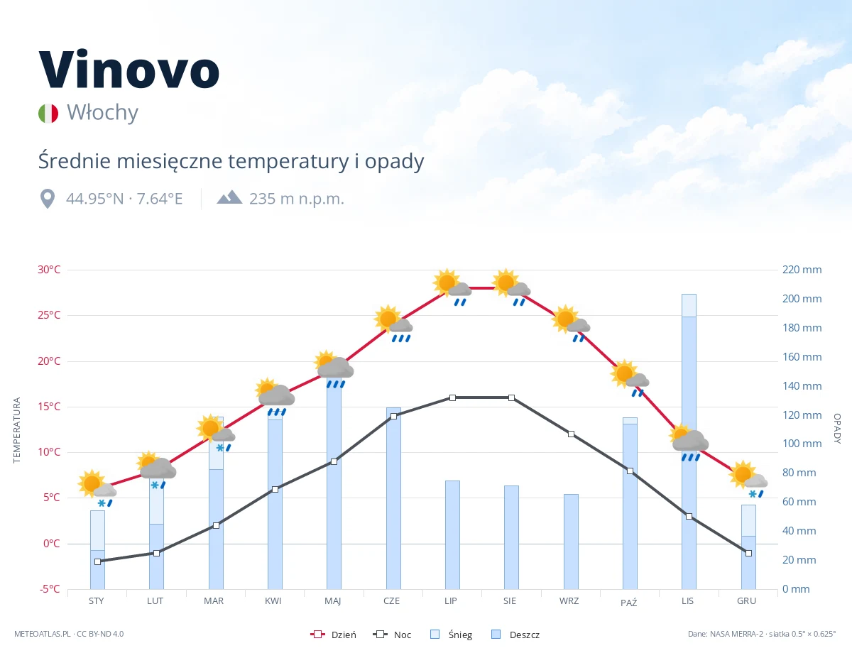 Vinovo - średnie miesięczne temperatury i opady