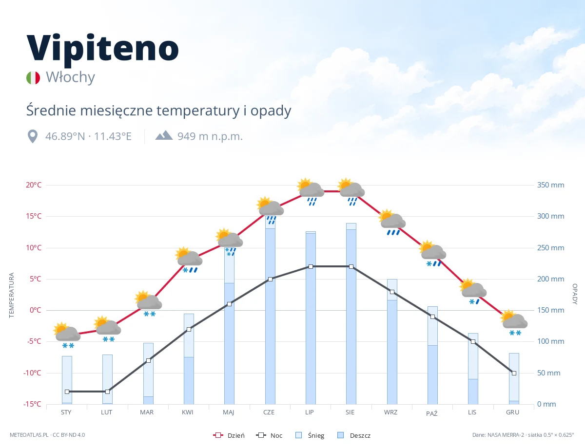 Vipiteno - średnie miesięczne temperatury i opady