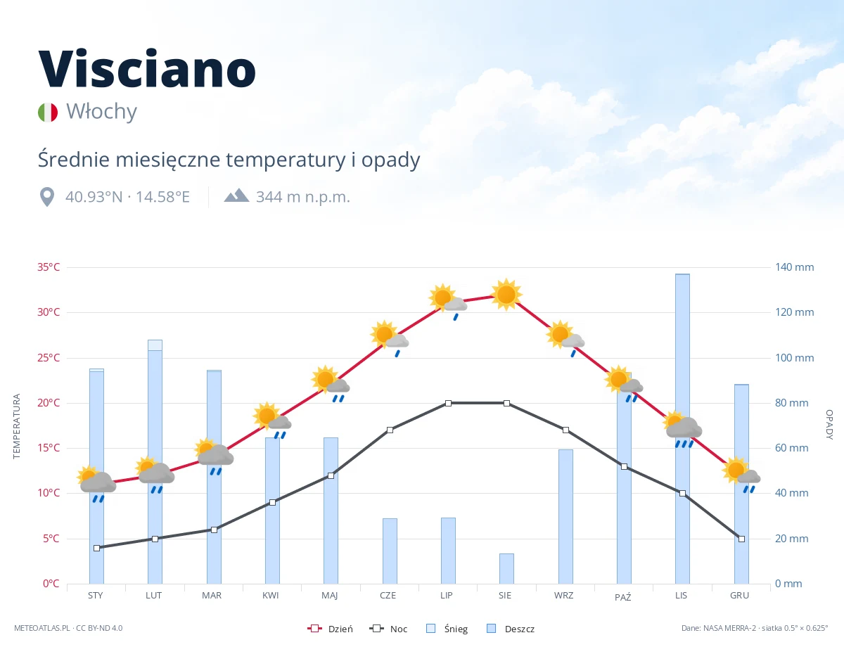Visciano - średnie miesięczne temperatury i opady