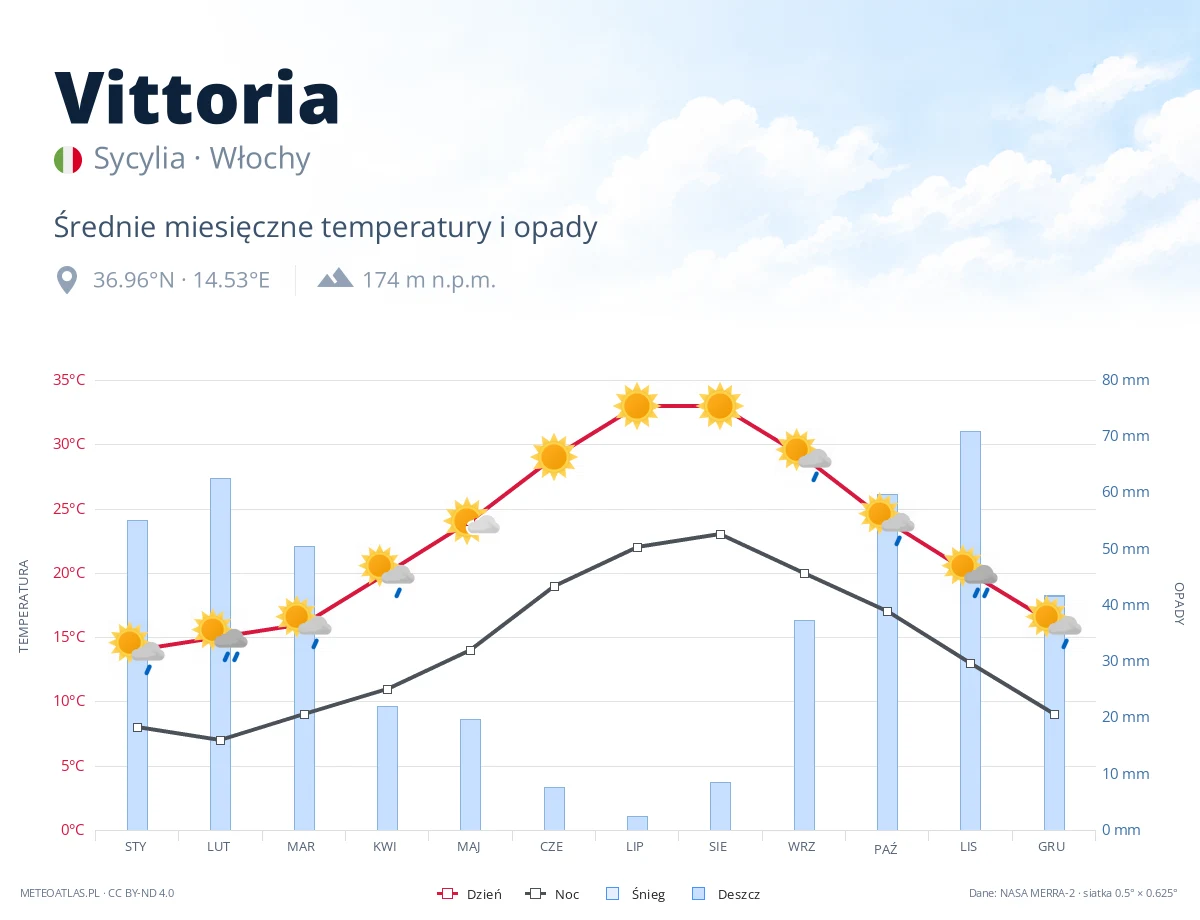 Vittoria - średnie miesięczne temperatury i opady
