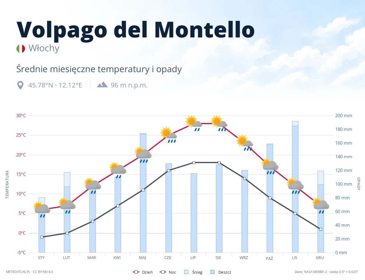 Volpago del Montello - średnie miesięczne temperatury i opady
