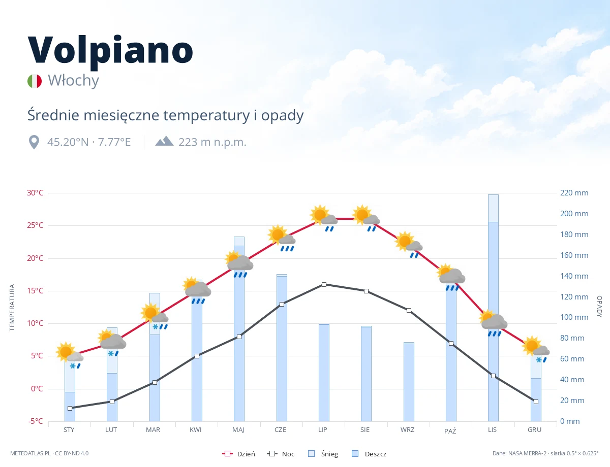 Volpiano - średnie miesięczne temperatury i opady