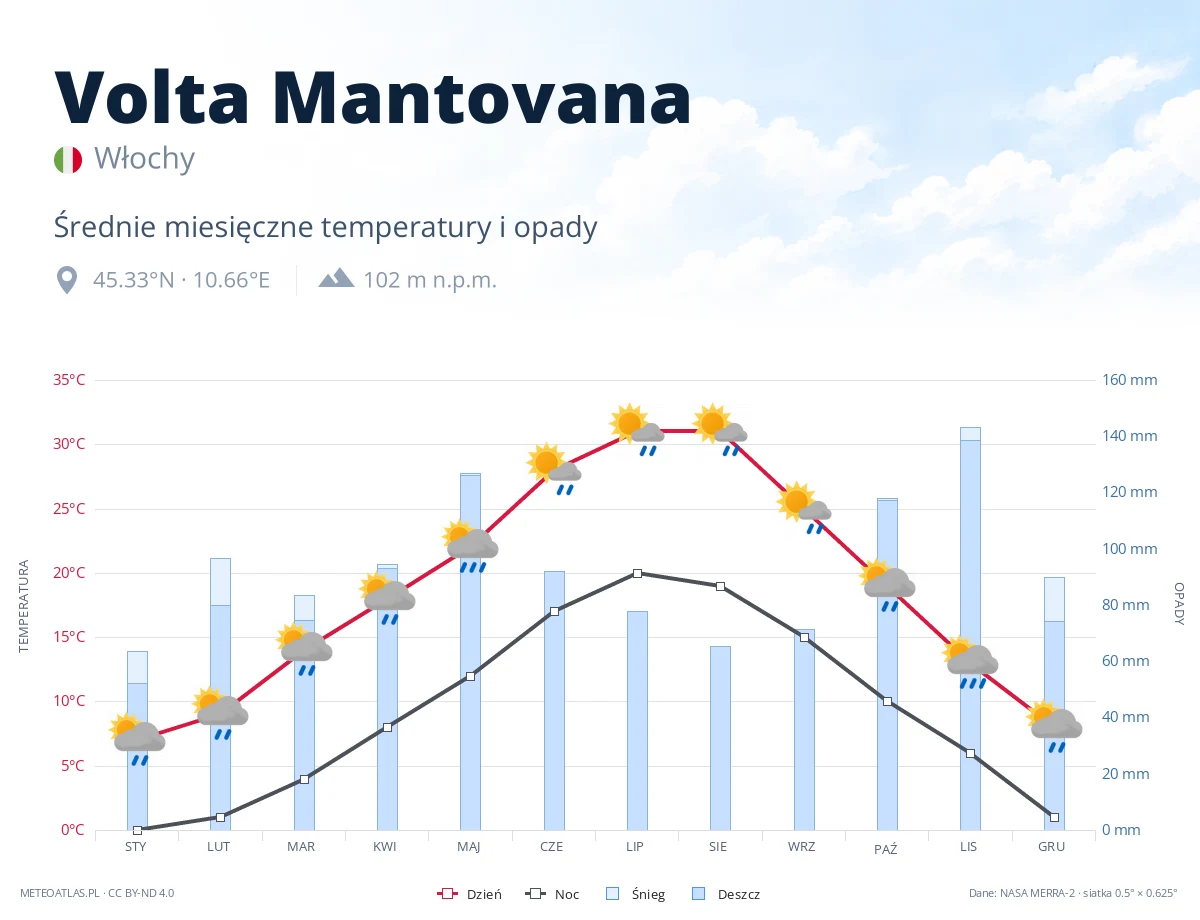 Volta Mantovana - średnie miesięczne temperatury i opady