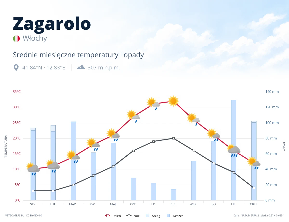 Zagarolo - średnie miesięczne temperatury i opady