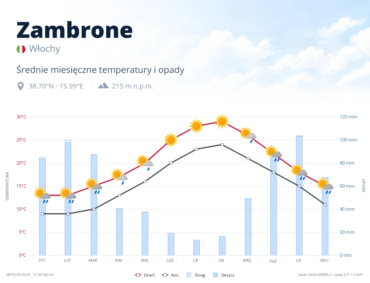 Zambrone - średnie miesięczne temperatury i opady