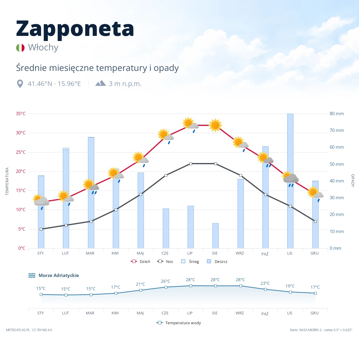 Zapponeta - średnie miesięczne temperatury i opady