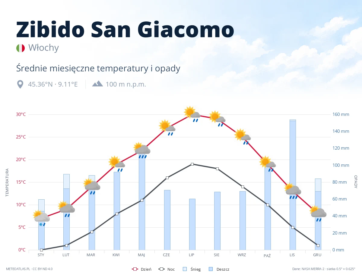 Zibido San Giacomo - średnie miesięczne temperatury i opady