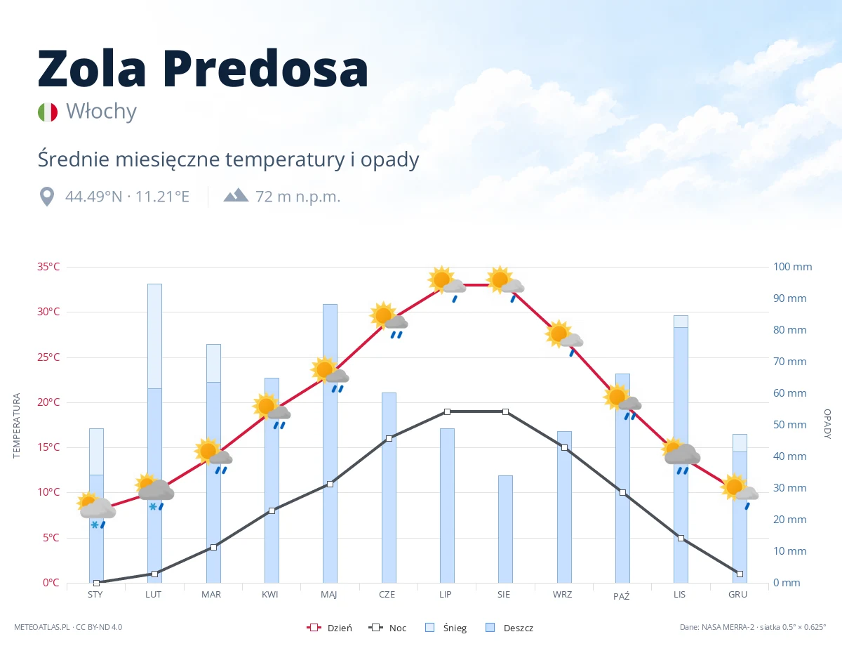 Zola Predosa - średnie miesięczne temperatury i opady