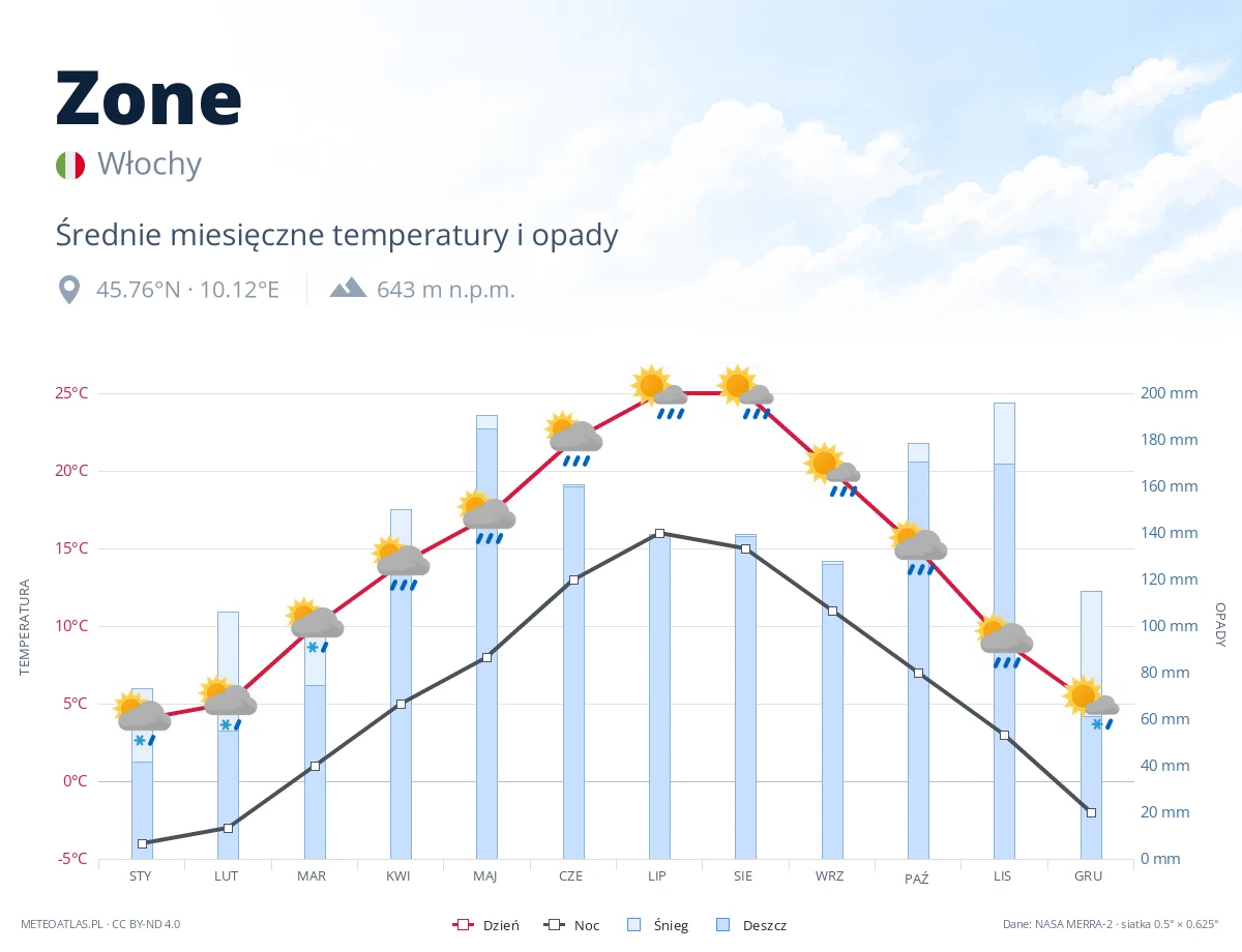 Zone - średnie miesięczne temperatury i opady