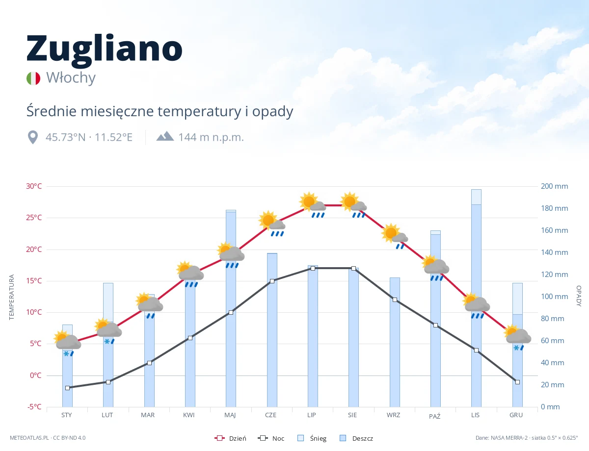 Zugliano - średnie miesięczne temperatury i opady