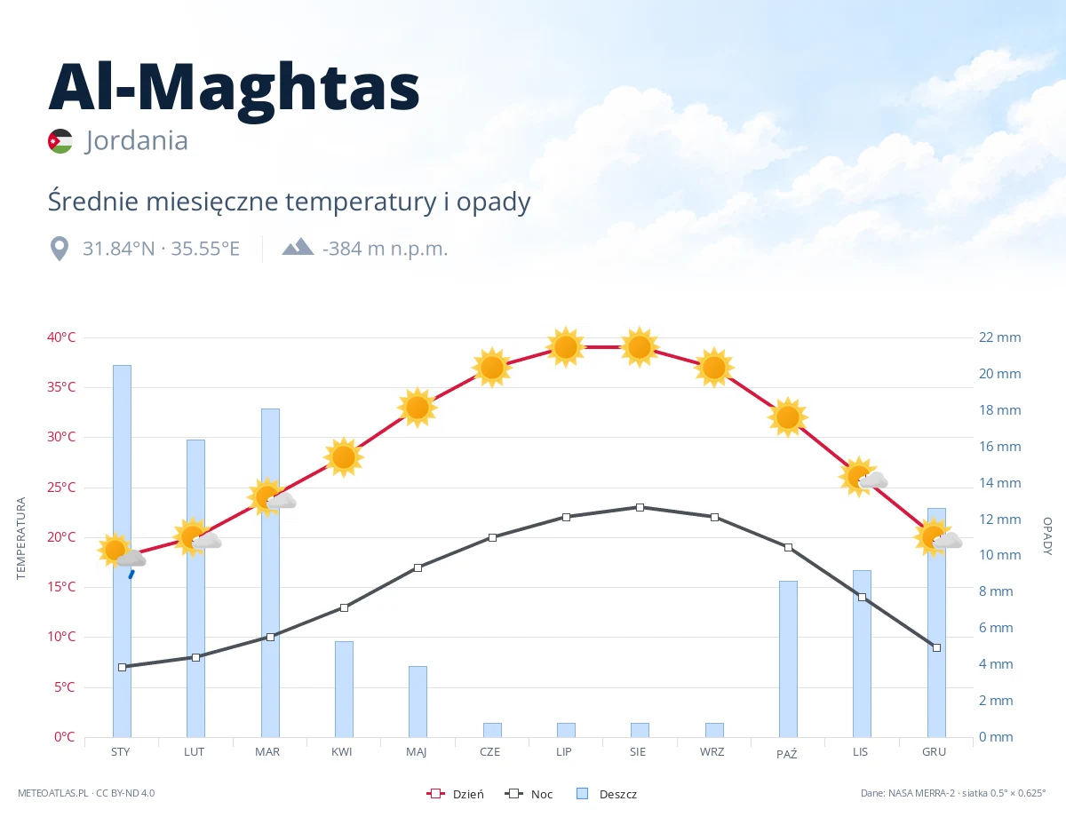 Al-Maghtas - średnie miesięczne temperatury i opady