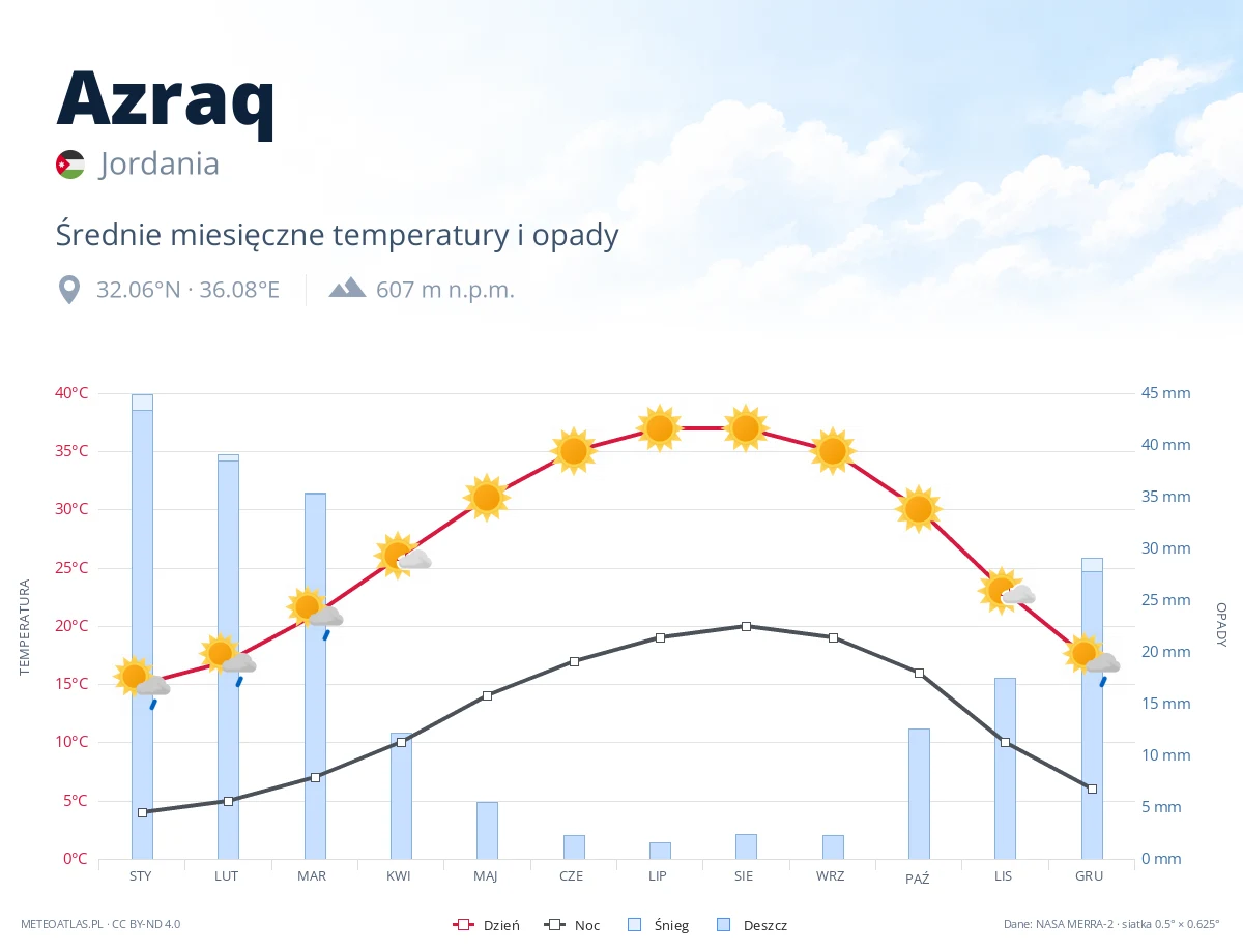 Azraq - średnie miesięczne temperatury i opady