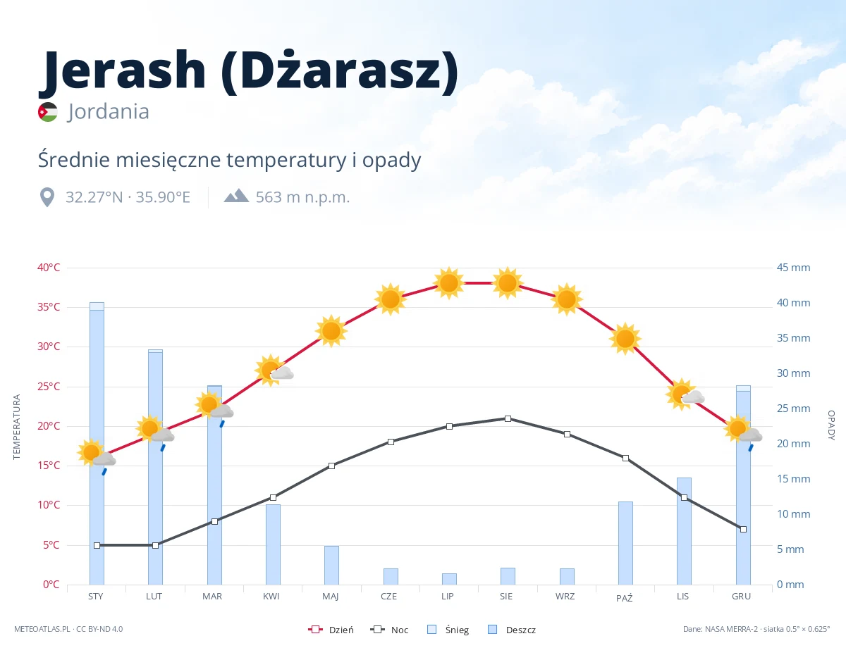Jerash (Dżarasz) - średnie miesięczne temperatury i opady