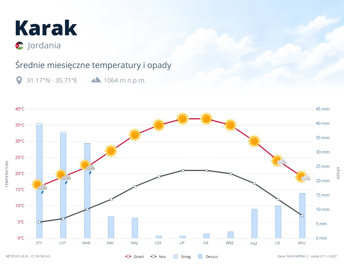Karak - średnie miesięczne temperatury i opady