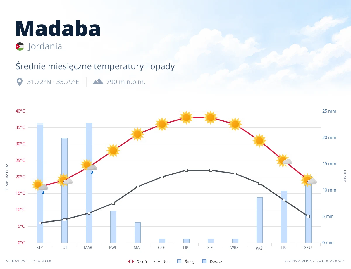 Madaba - średnie miesięczne temperatury i opady