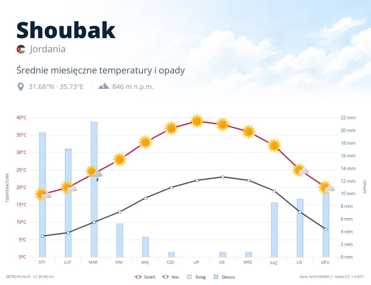 Shoubak - średnie miesięczne temperatury i opady