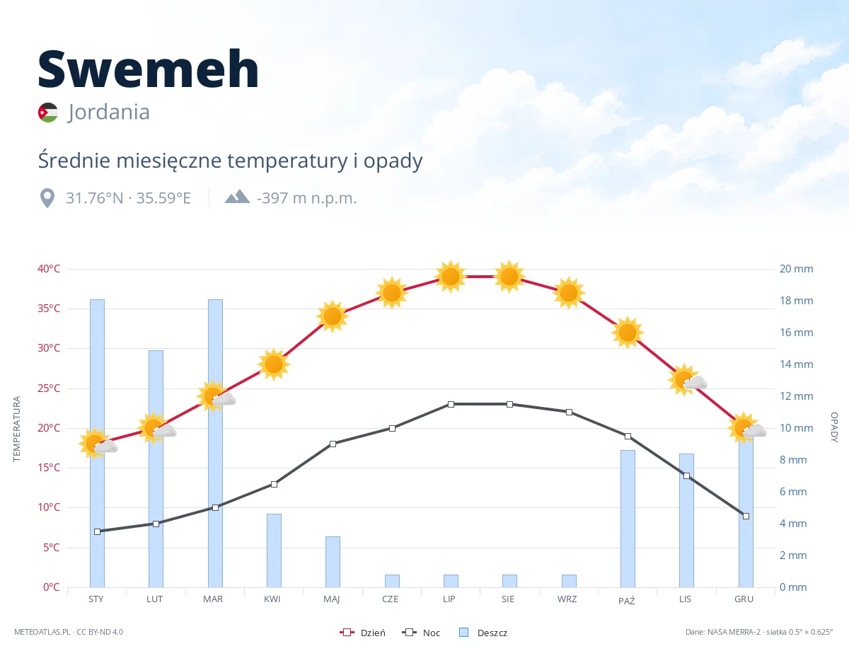 Swemeh - średnie miesięczne temperatury i opady