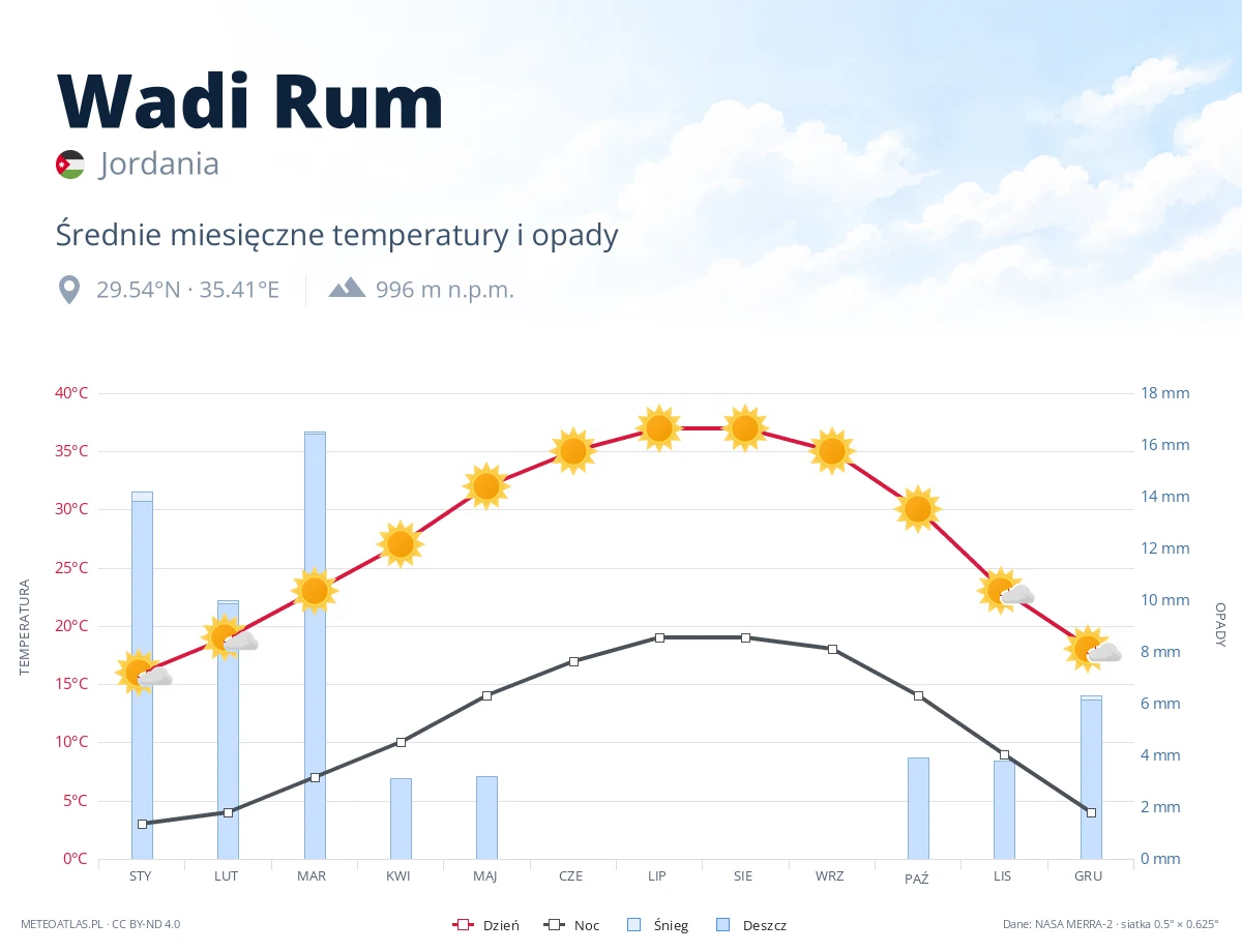 Wadi Rum - średnie miesięczne temperatury i opady