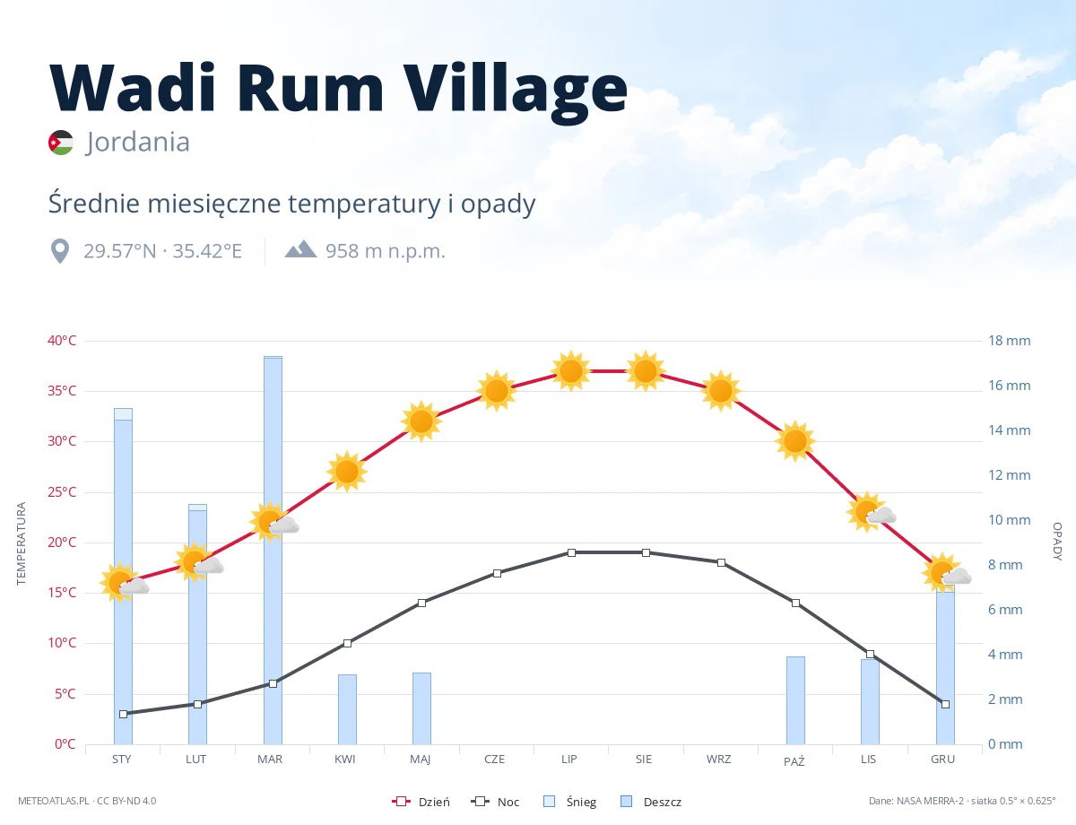 Wadi Rum Village - średnie miesięczne temperatury i opady