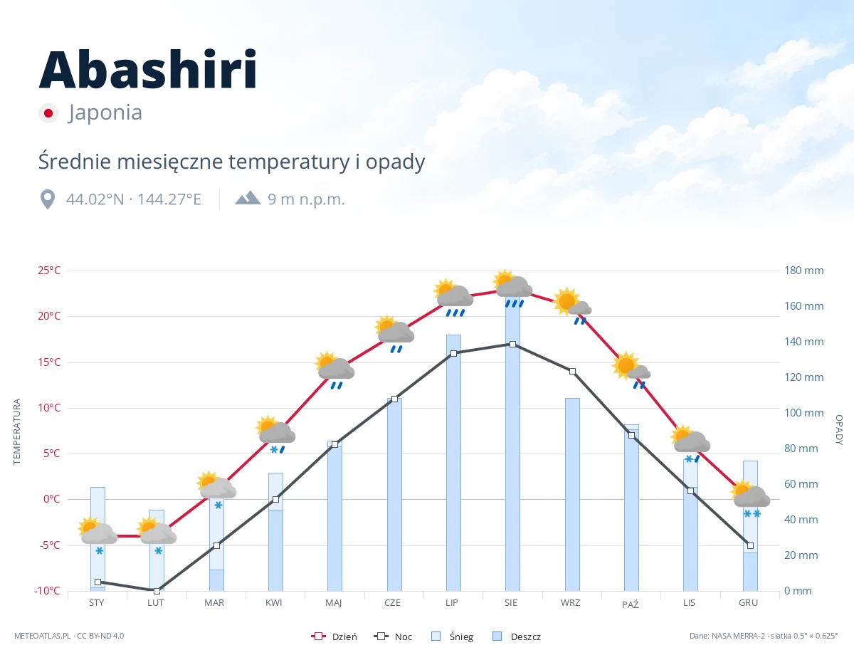 Abashiri - średnie miesięczne temperatury i opady