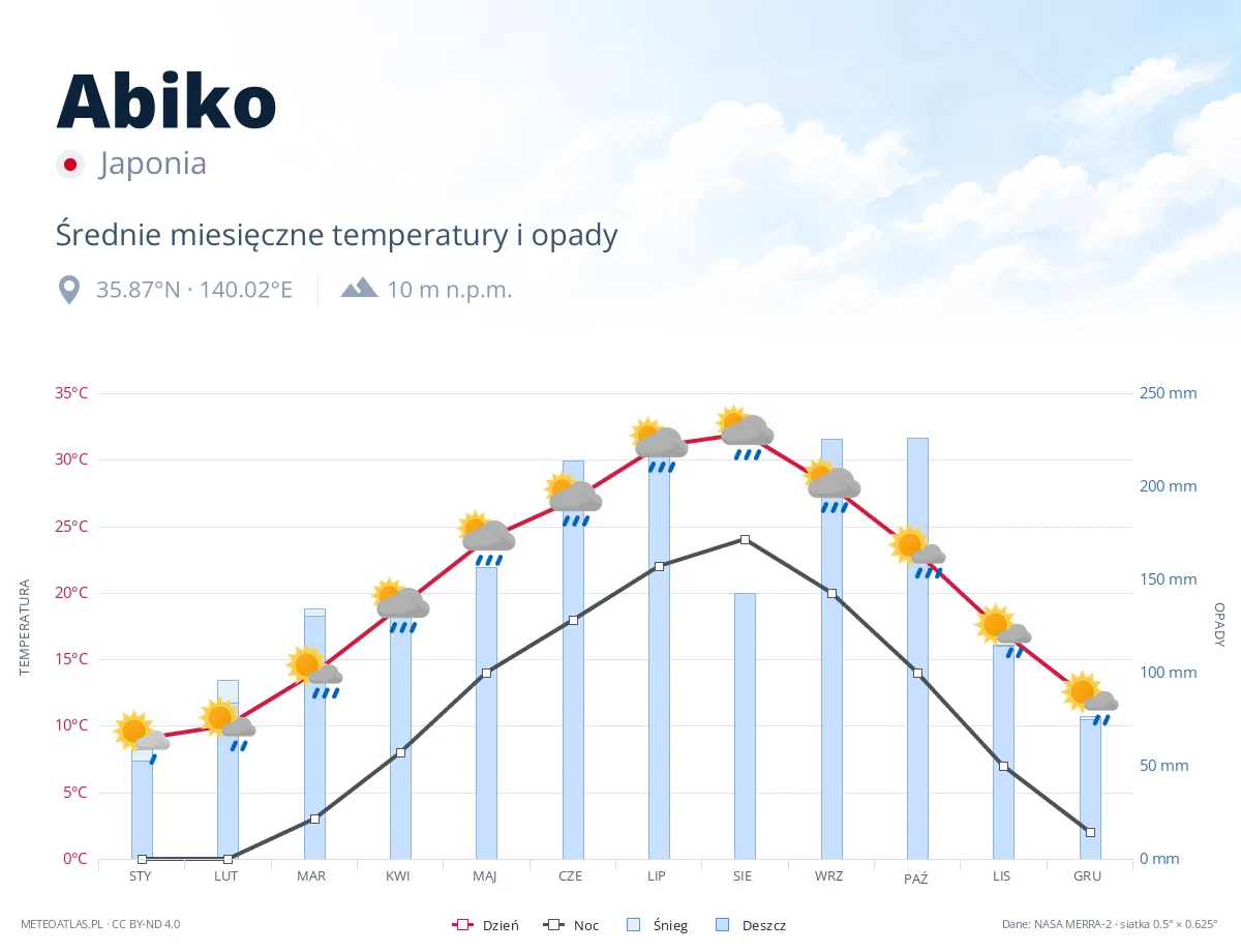 Abiko - średnie miesięczne temperatury i opady