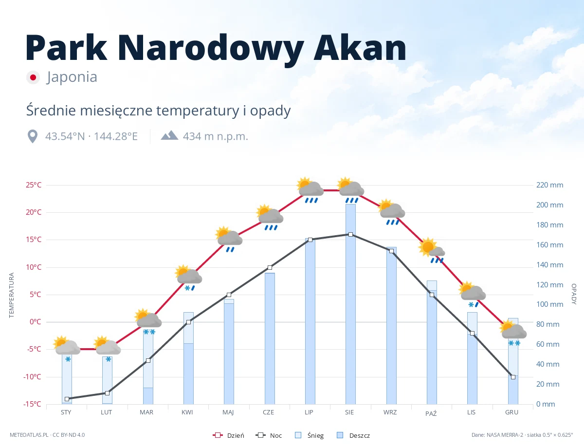 Park Narodowy Akan - średnie miesięczne temperatury i opady