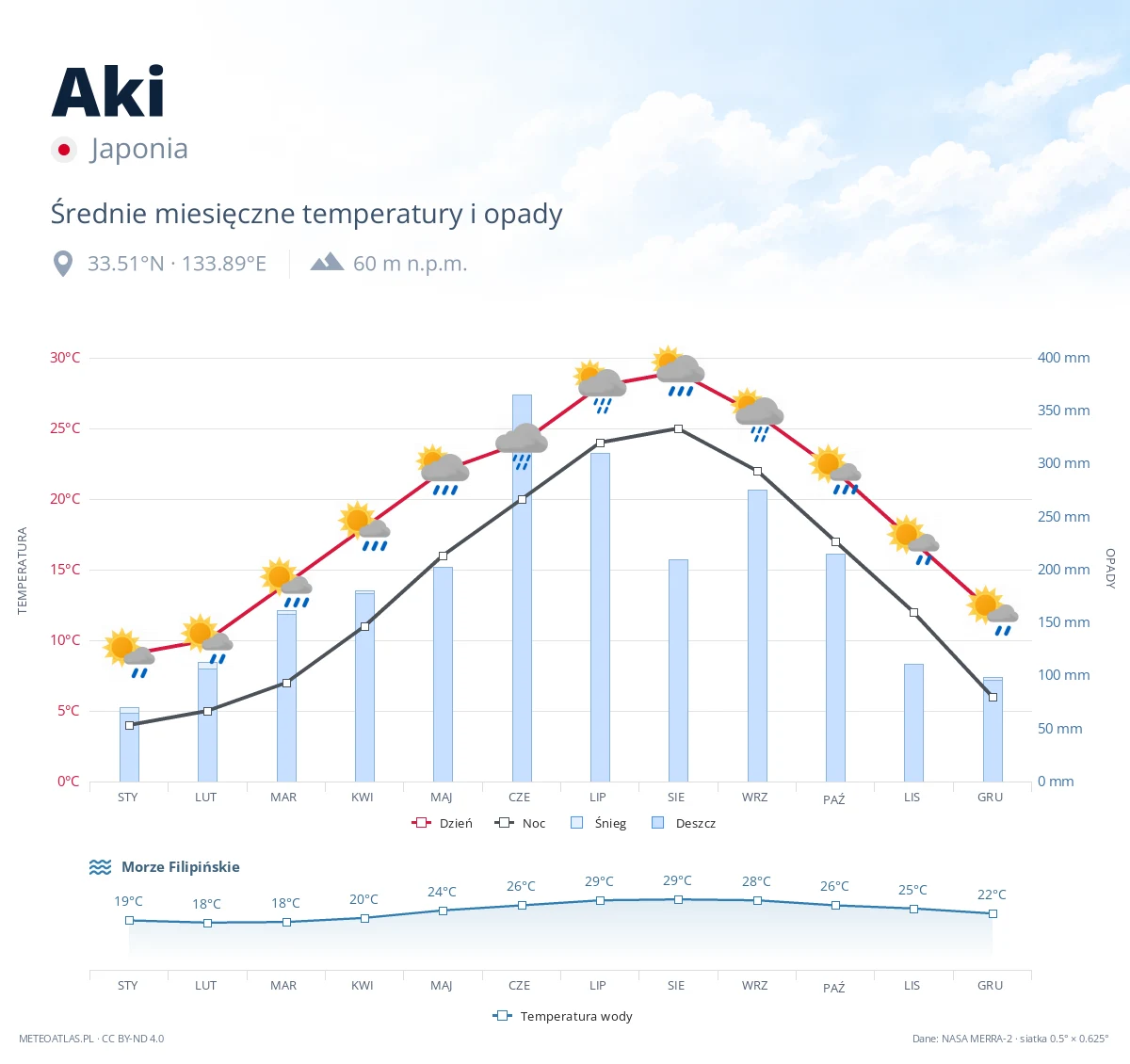 Aki - średnie miesięczne temperatury i opady