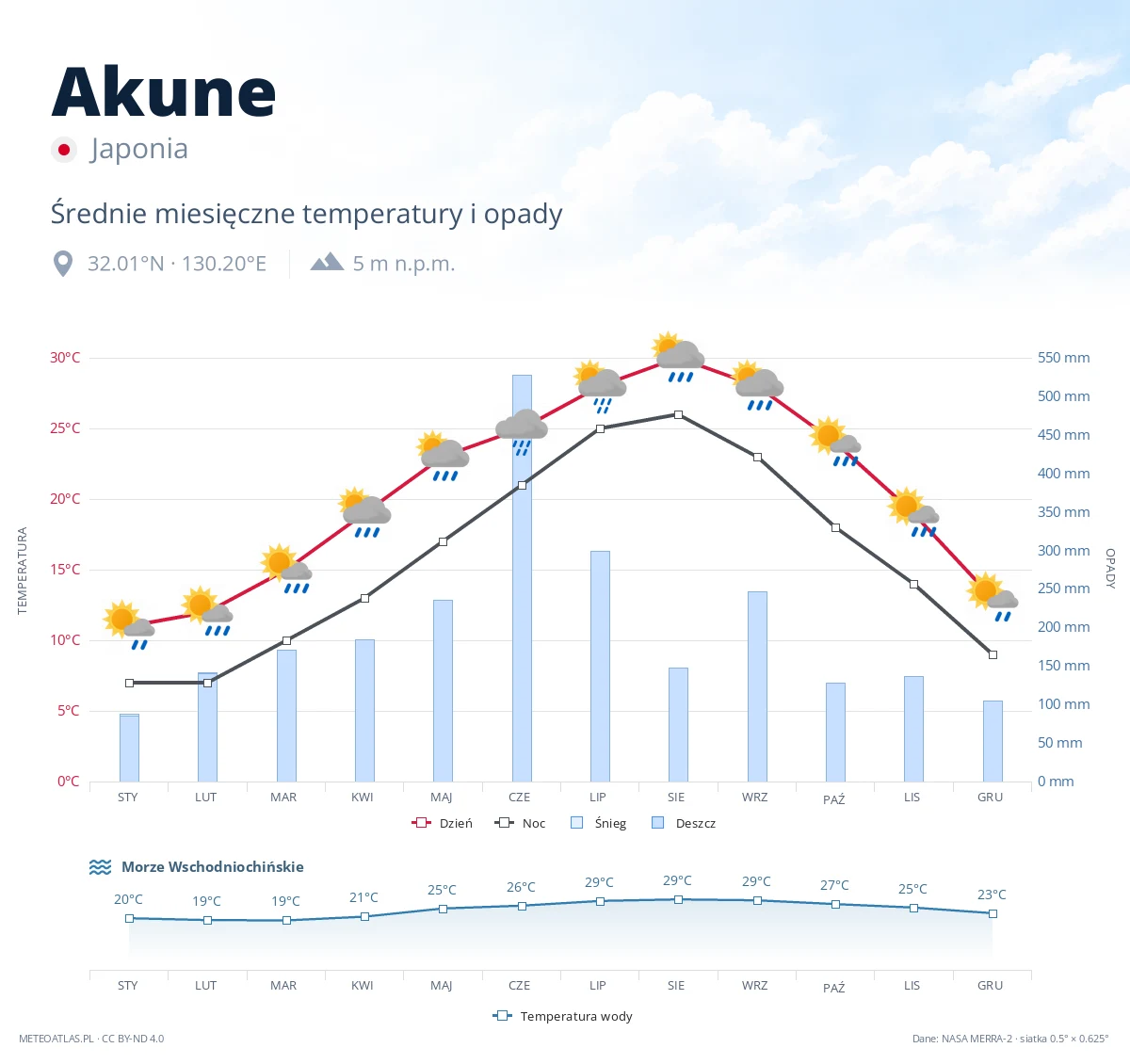 Akune - średnie miesięczne temperatury i opady