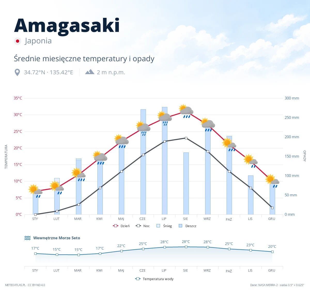Amagasaki - średnie miesięczne temperatury i opady