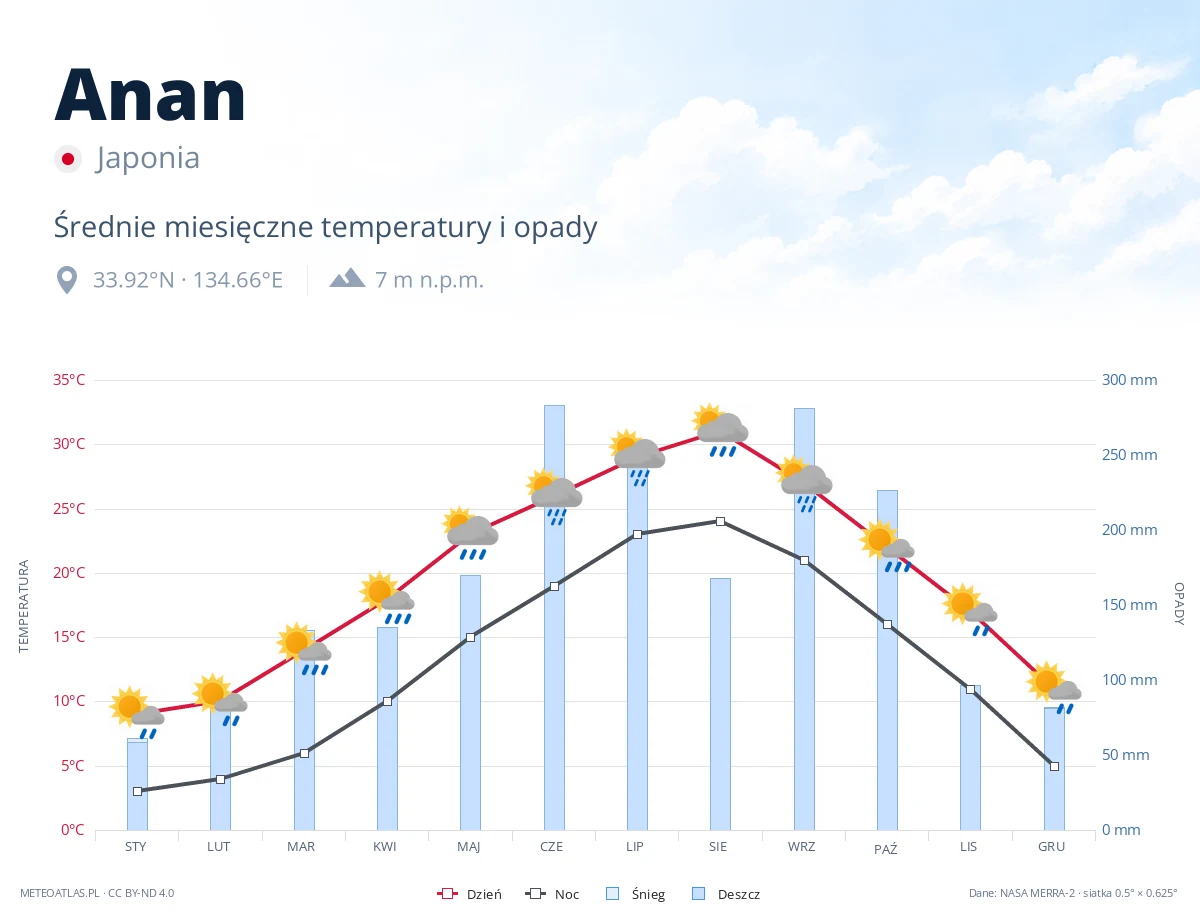 Anan - średnie miesięczne temperatury i opady