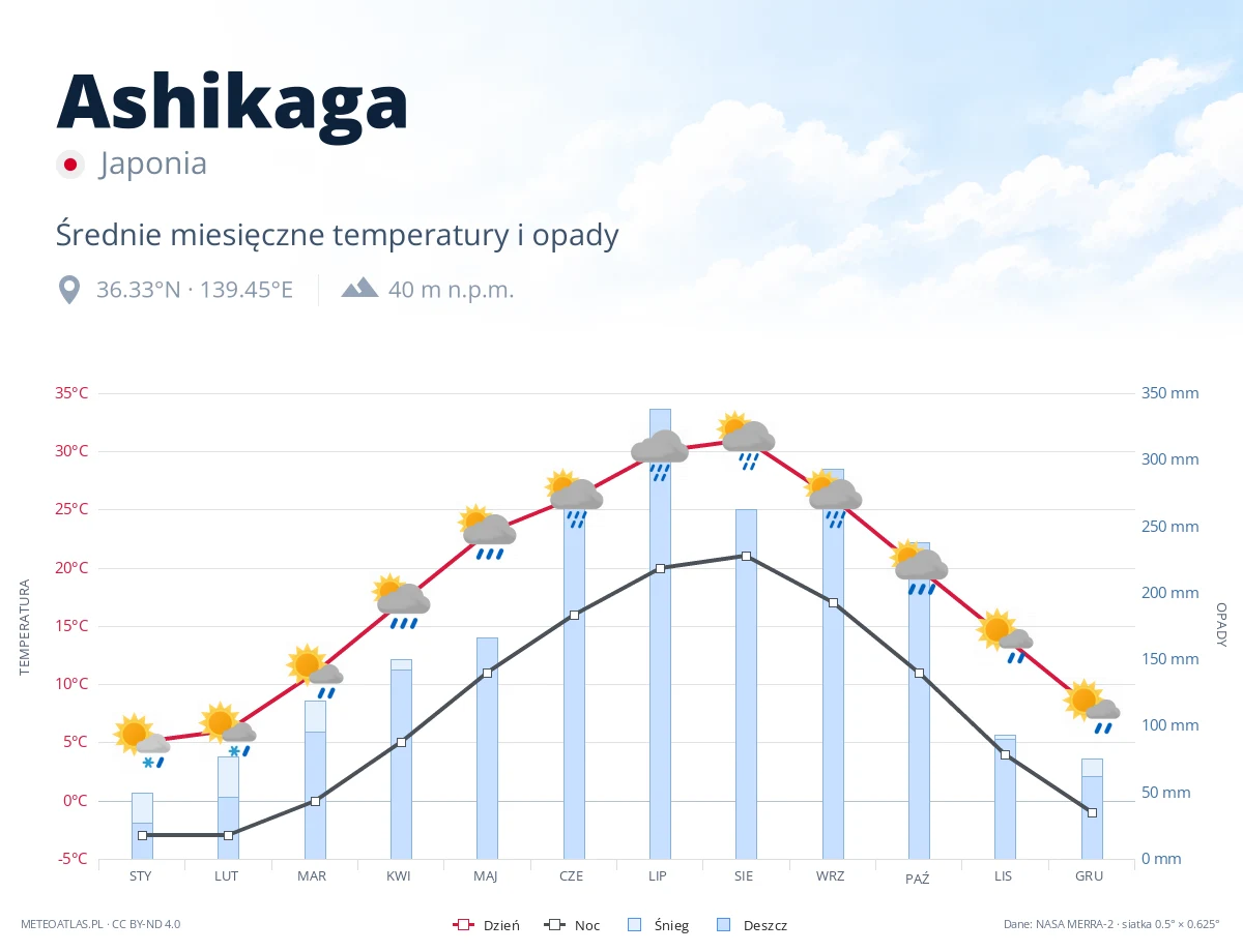 Ashikaga - średnie miesięczne temperatury i opady