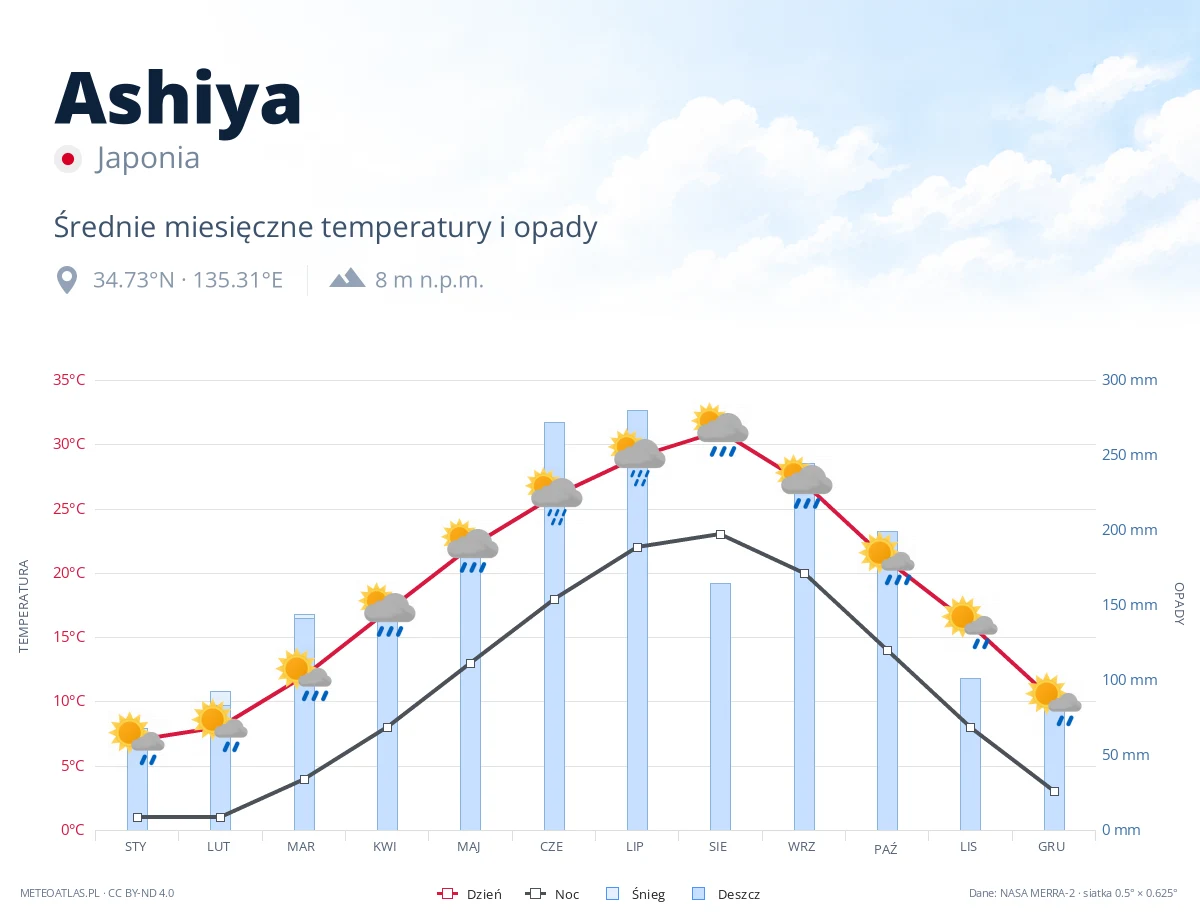 Ashiya - średnie miesięczne temperatury i opady