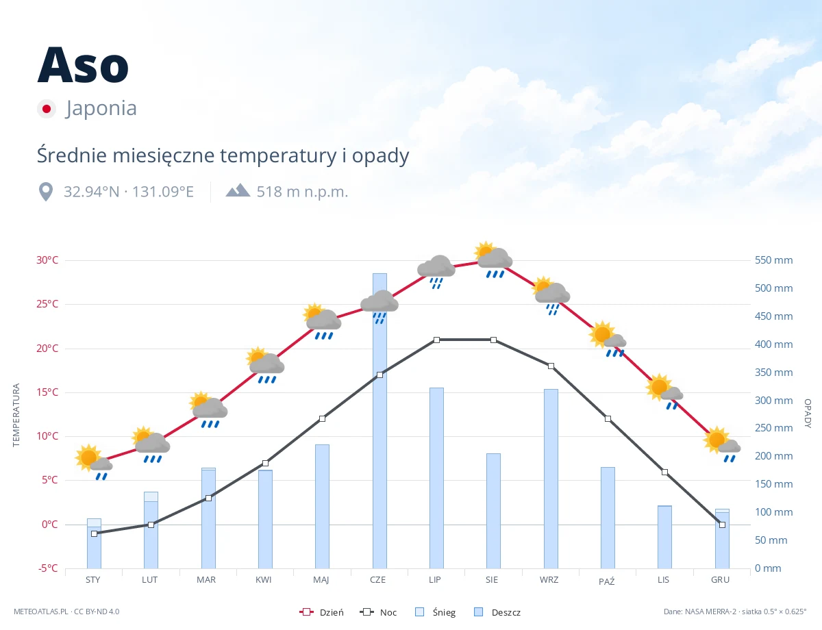 Aso - średnie miesięczne temperatury i opady
