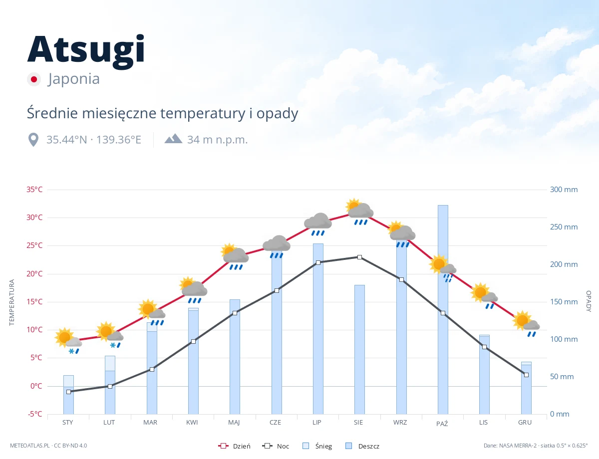 Atsugi - średnie miesięczne temperatury i opady
