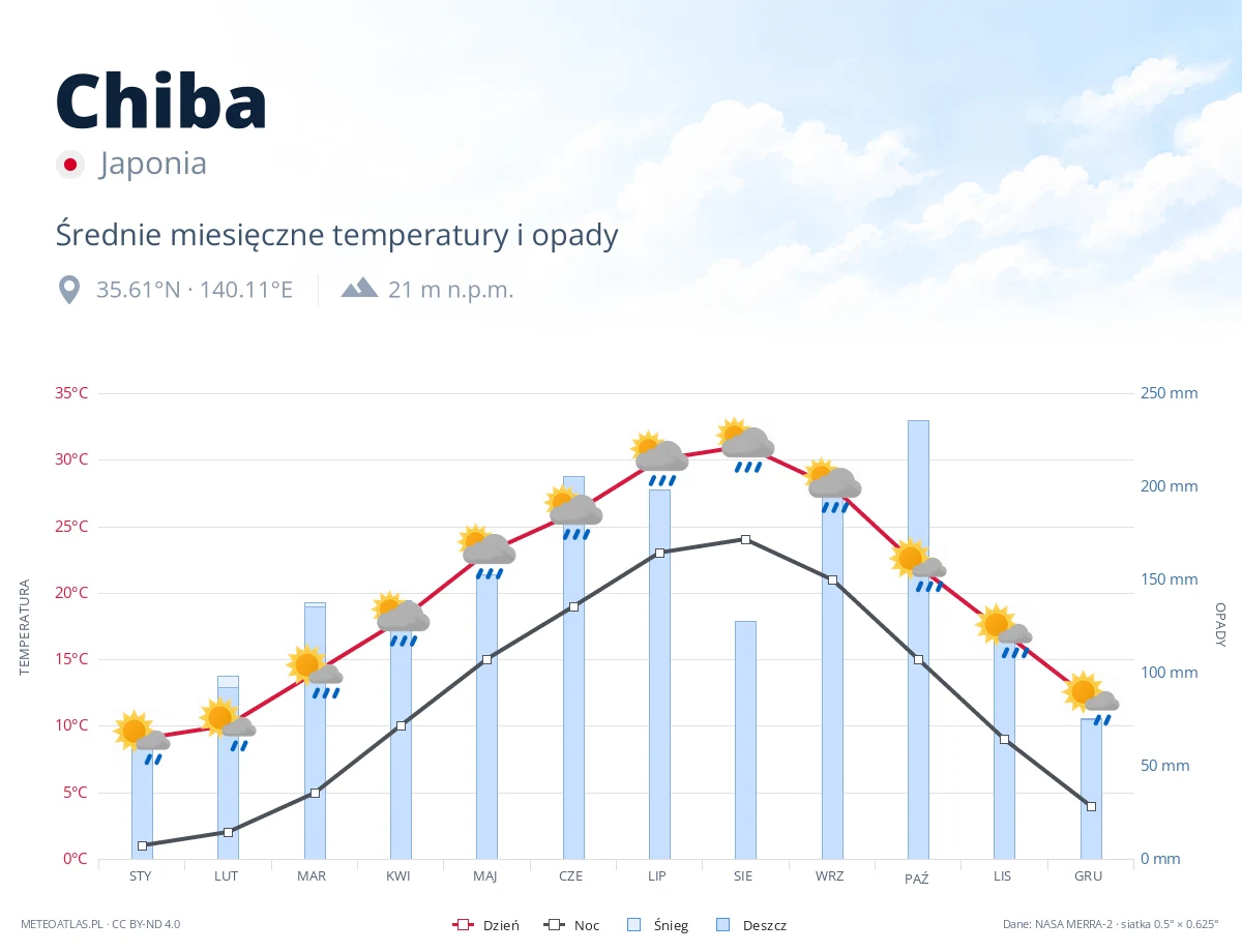 Chiba - średnie miesięczne temperatury i opady