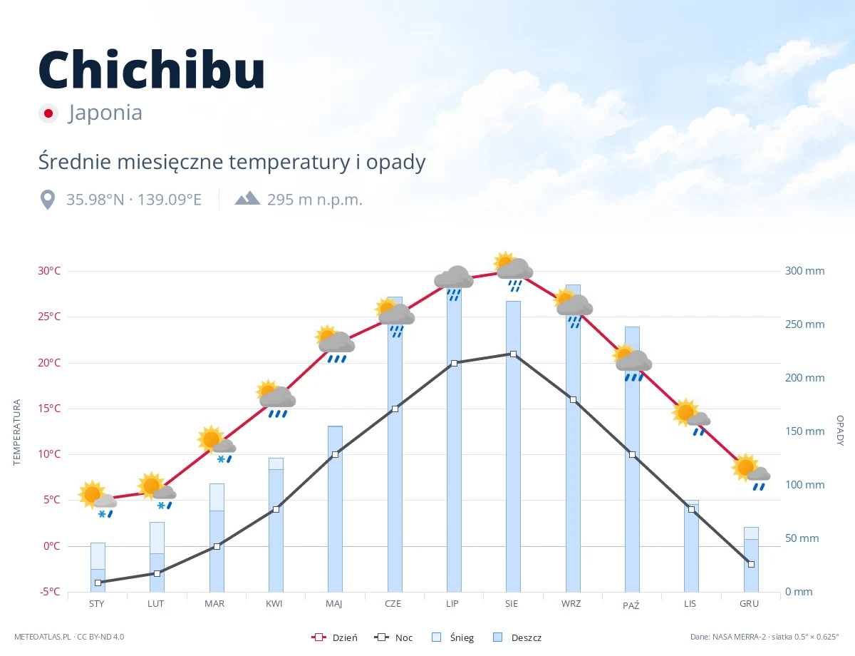 Chichibu - średnie miesięczne temperatury i opady