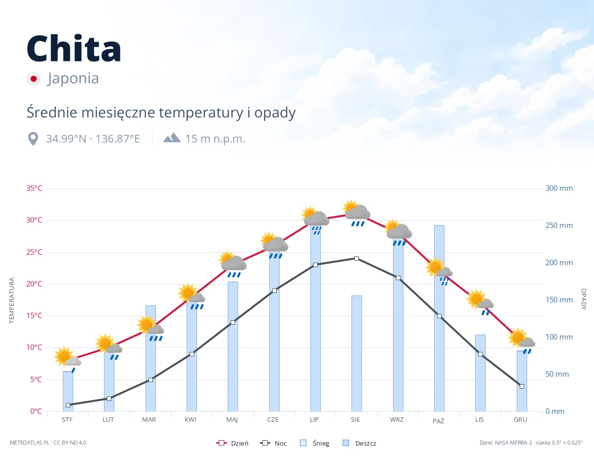 Chita - średnie miesięczne temperatury i opady