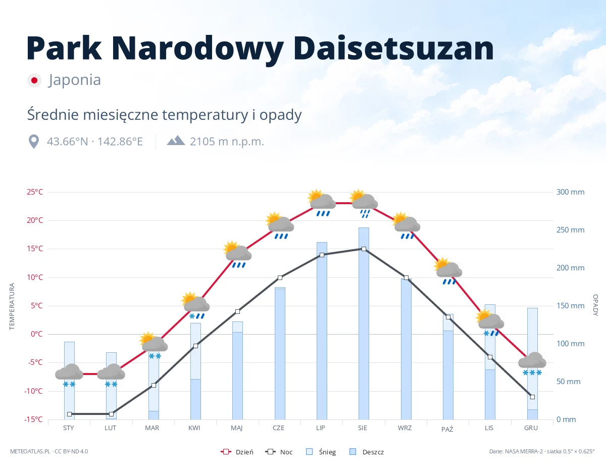 Park Narodowy Daisetsuzan - średnie miesięczne temperatury i opady